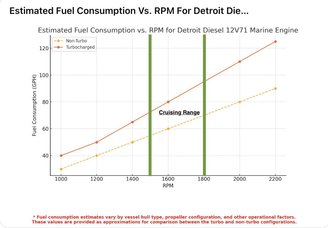 Estimate Fuel Consumption For A Detroit Diesel 12V71 (Turbo Vs. Non Turbo)